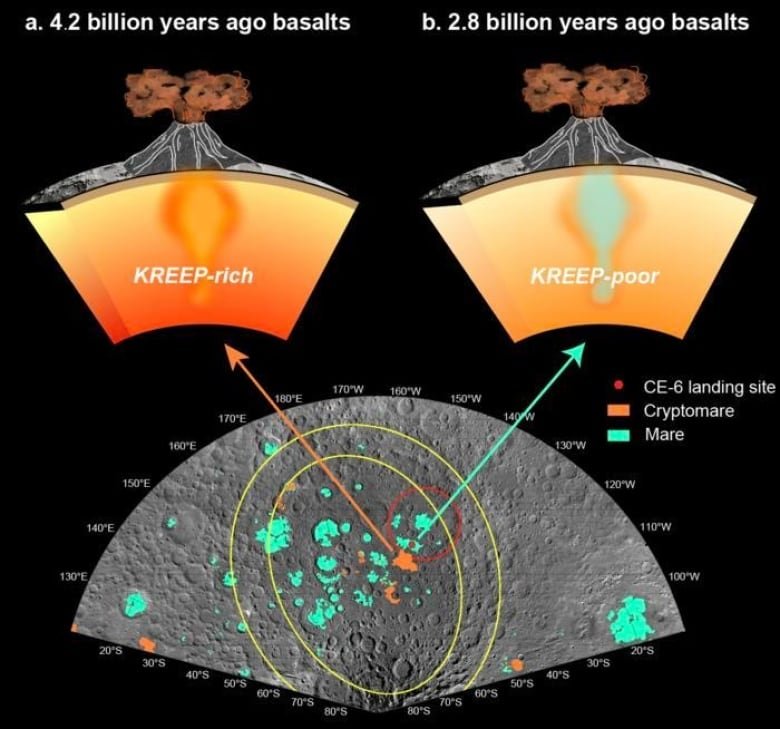 A fan-shaped chart at the bottom shows the Moon's surface, with patches highlighted in mint green and orange. An orange arrow points from the orange patches to an illustration of a volcano that says "KREEP-rich" and is labelled as 4.2 billion years old. A mint green arrow points from the mint patches to a separate illustration of a volcano that says "KREEP-poor" and is labelled as 2.8 billion years old.