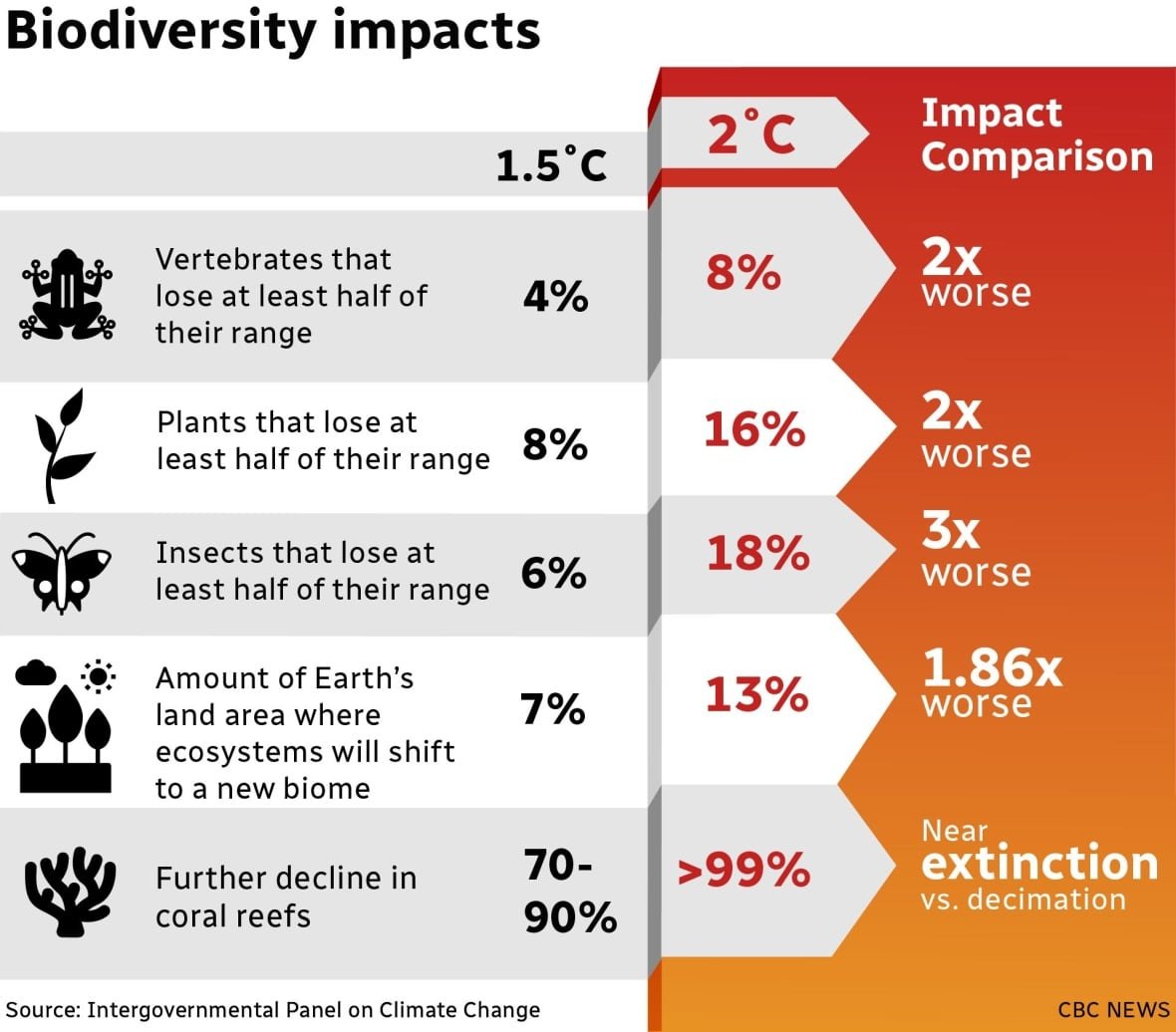 biodiversity-impacts-1-5-c-vs-2-c Impact on vertebrates, insects, plants, corals, shifts in ecosystems