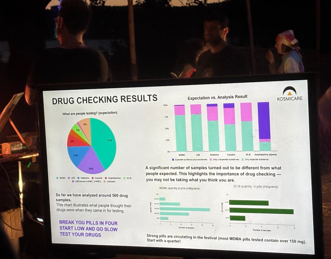 default-678 A screen showing different numbers and charts that reflect the results of tests on street drugs, with people gathered at a festival in the background.